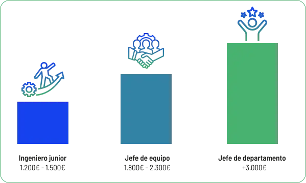 salarios ingenieros agrónomos